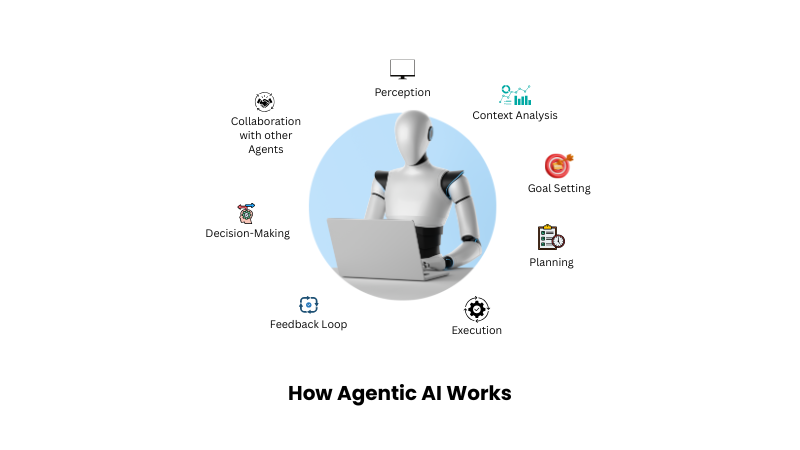 What Is Agentic AI? Technology You’ll Use by 2026