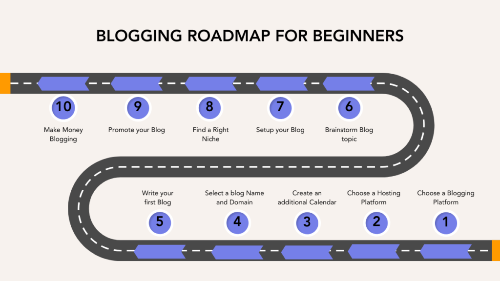 From Idea to Income: The Smart Blogging Roadmap for Beginners in 2026