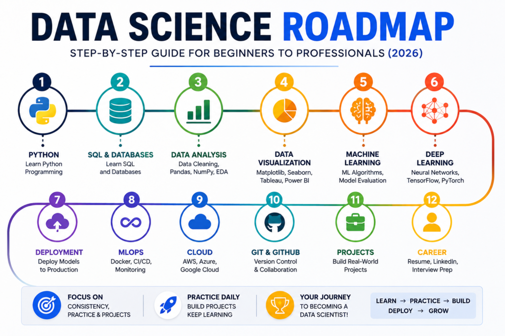 Data Science Roadmap infographic showing a 12-step learning path from Python and SQL to Machine Learning, MLOps, and career.