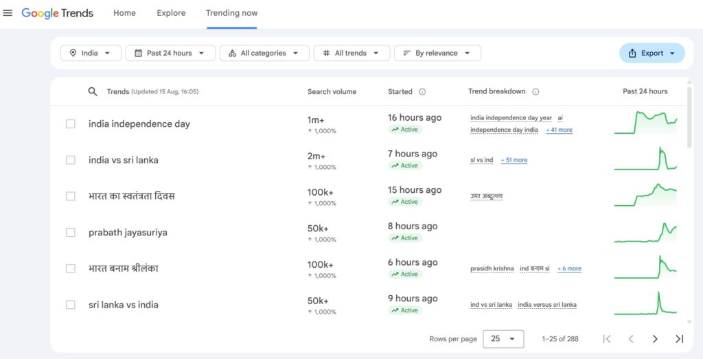 Google Trends — Best for Trending Keyword Opportunities