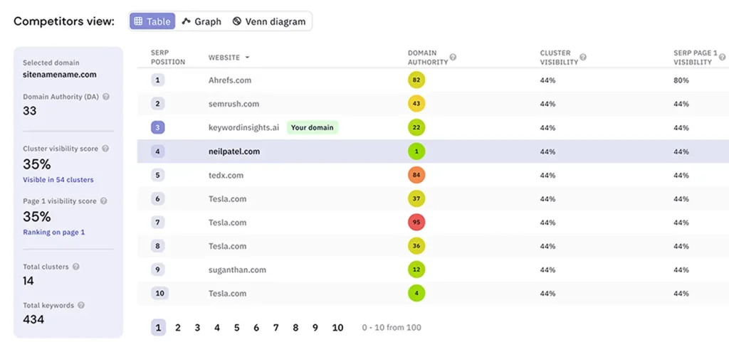 Keyword Insights — Best for SERP-Based Keyword Clustering